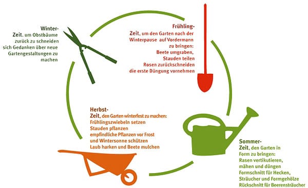 Gartenpflege Infografik